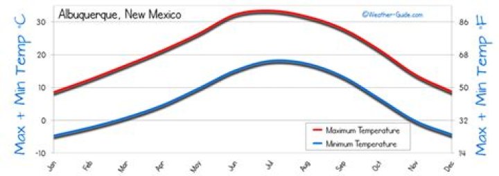 Year Round Weather in Albuquerque NM: A Comprehensive Guide