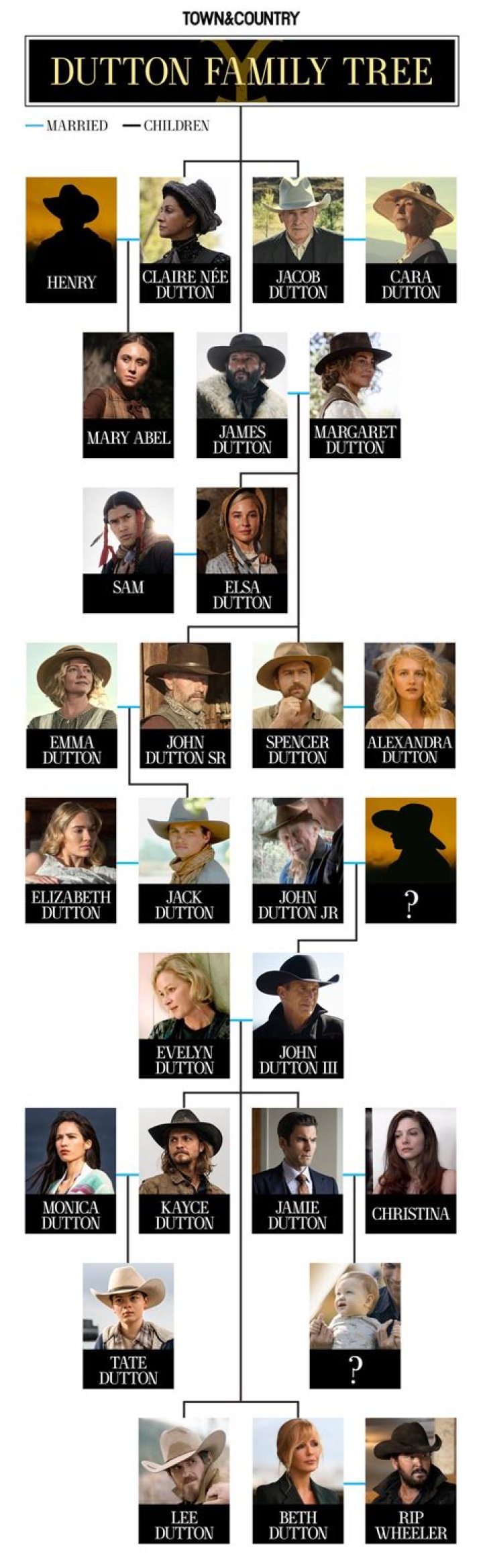 Yellowstone: The Dutton Family Tree &ndash; A Comprehensive Guide